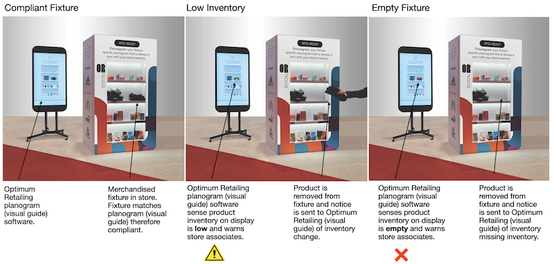 Optimum Retailing RFID